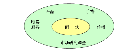 为「顾客导向营销」重新定位